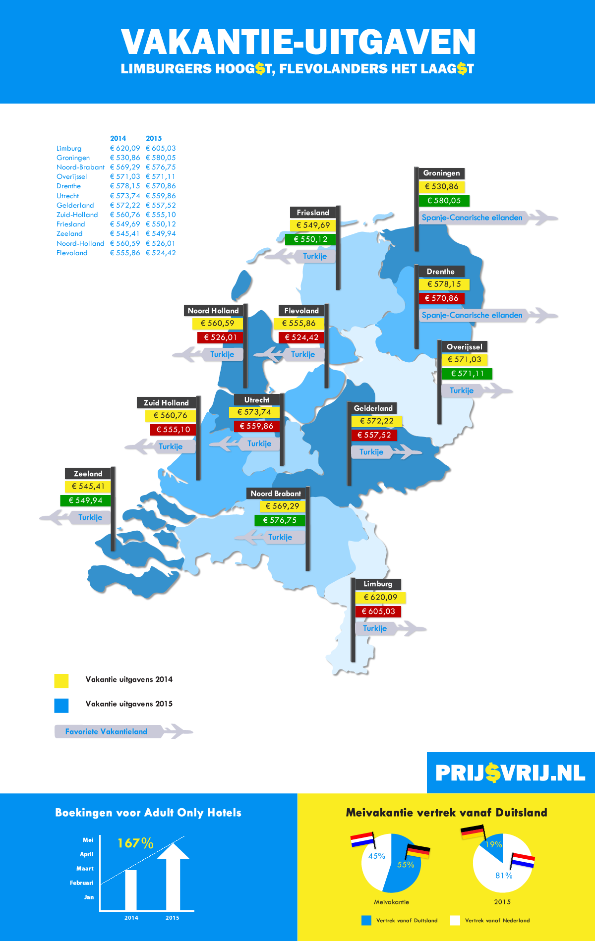Infographic vakantie uitgaven per provincie
